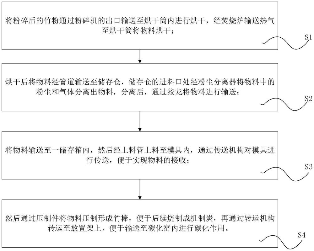 一种机制炭制备时的竹棒挤出成型工艺的制作方法