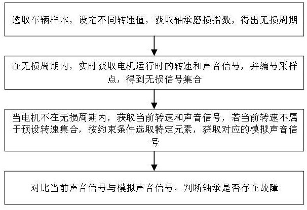 基于数据分析的新能源车驱电机轴承故障诊断方法