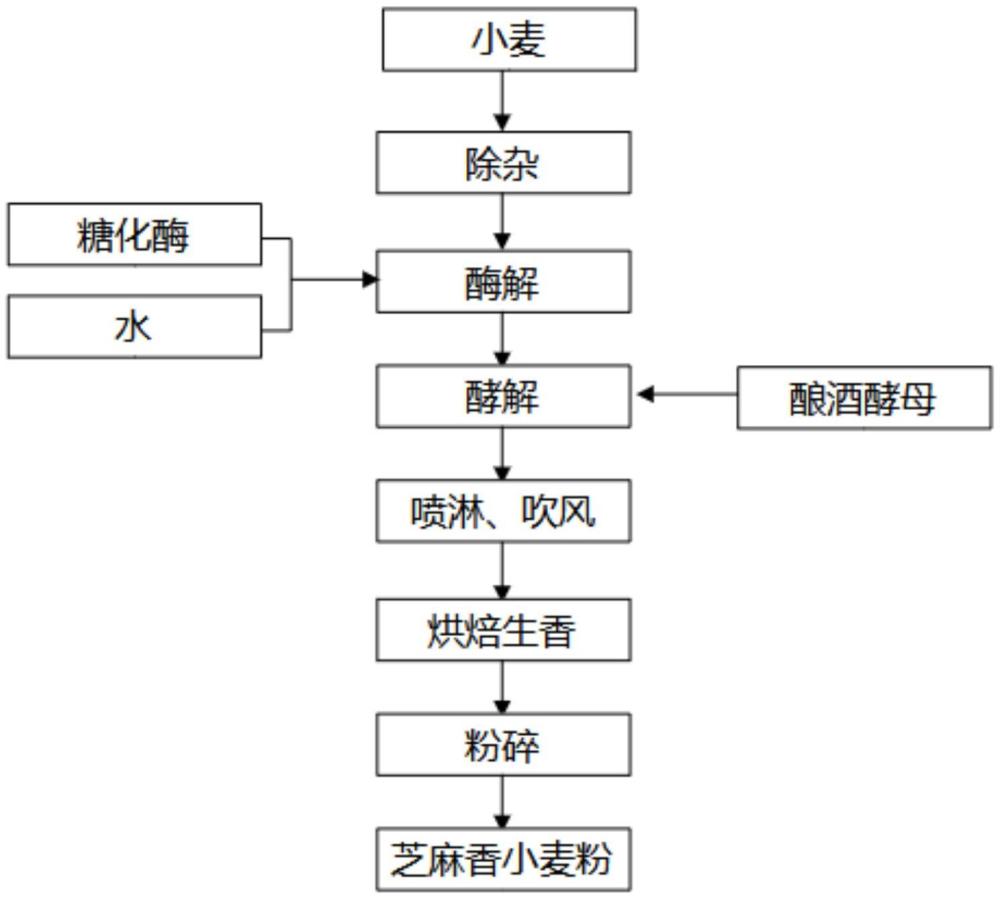 一种芝麻香型小麦粉及其制备方法与流程