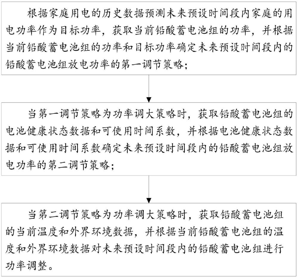 一种铅酸蓄电池自适应功率调控方法及装置与流程