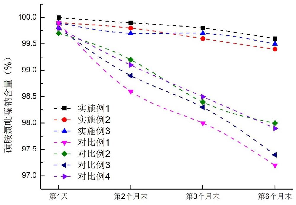 一种治疗禽球虫病可溶性粉剂及其制备方法与流程