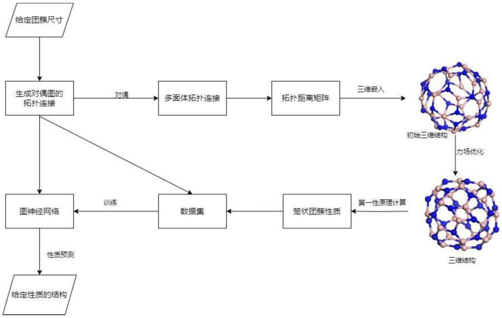 一种笼状团簇结构生成和性质预测算法