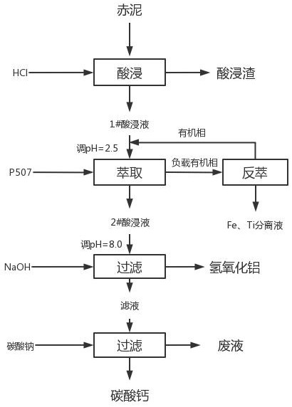 一种从赤泥浸出液中分离除杂和回收碳酸钙的方法