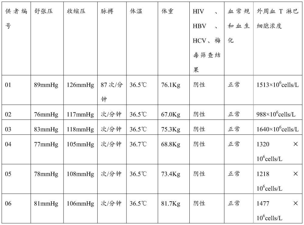 一种单采血中T淋巴细胞含量的预测模型及其应用的制作方法