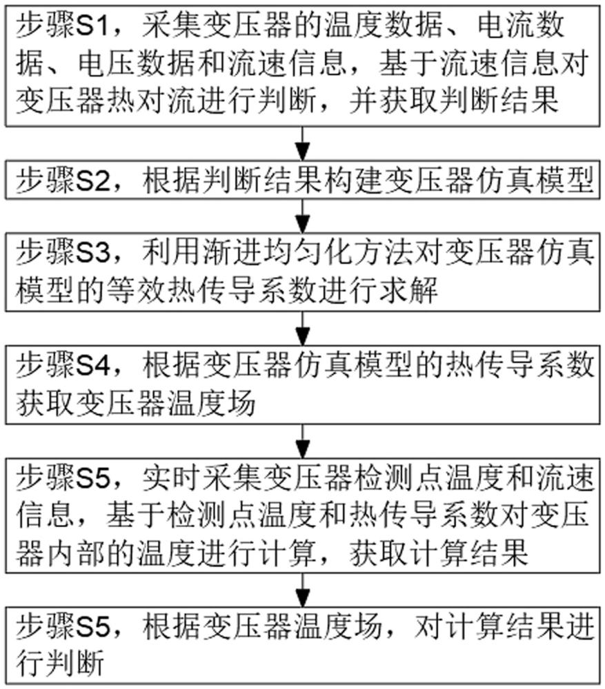 基于渐进均匀化法的变压器温度场检测分析方法与流程