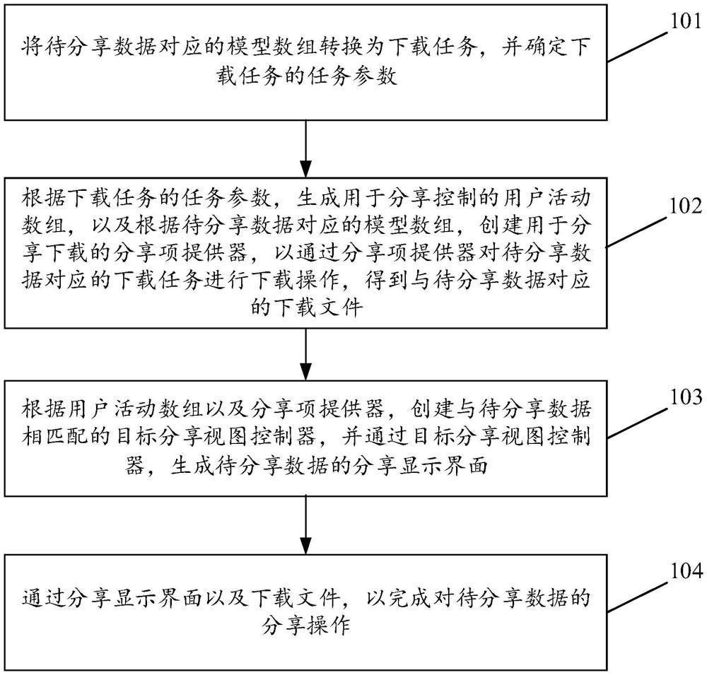 数据异步分享处理方法、装置及系统与流程