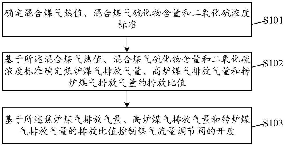 轧钢加热炉二氧化硫排放控制系统、方法及相关设备与流程