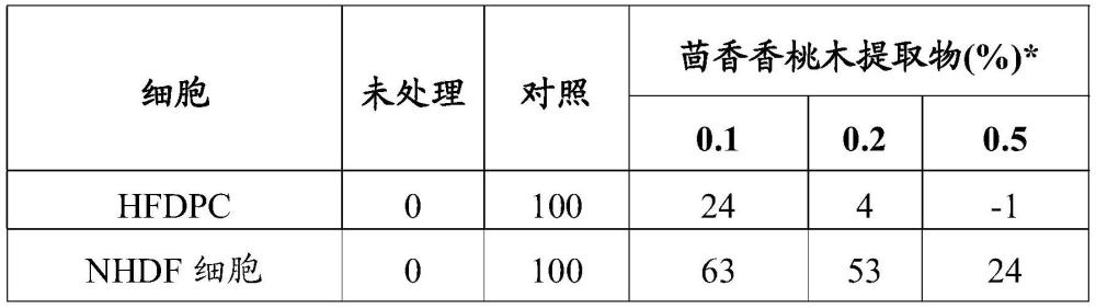 用于改善头发和头皮病况的新型组合物的制作方法