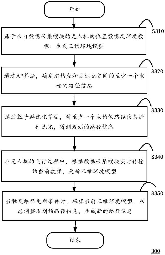 基于北斗网格码的无人机三维路径规划方法及系统与流程