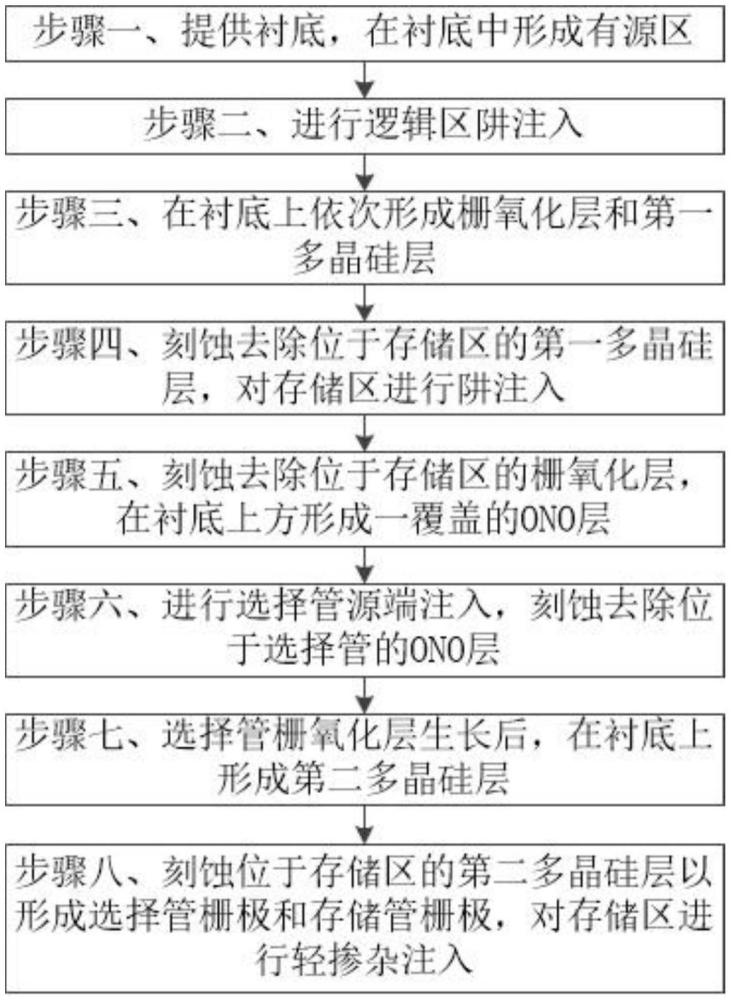 一种嵌入式SONOS存储器的制造方法与流程