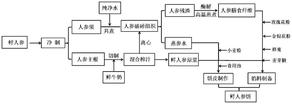 一种鲜人参饼及其制备方法与流程