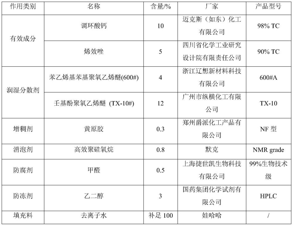 一种缓解小麦复合盐胁迫的植物生长调节剂组合物的制作方法