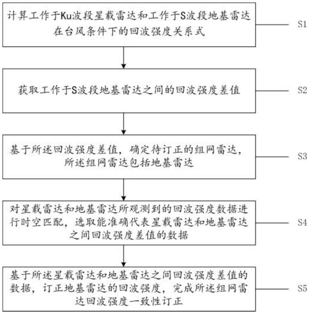 一种组网雷达回波强度一致性订正方法及系统与流程