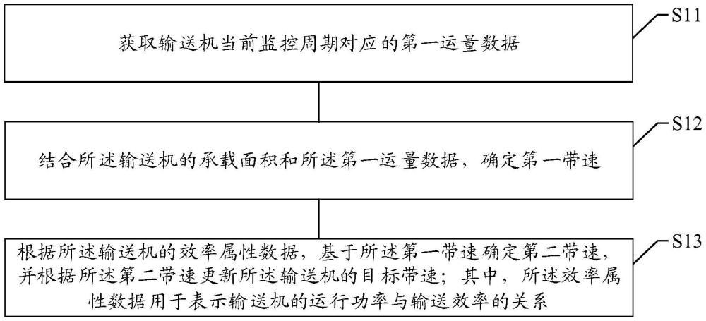 输送机的调速控制方法及系统、存储介质、计算机程序产品与流程