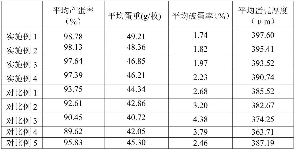 一种控料增产文昌鸡蛋量的方法