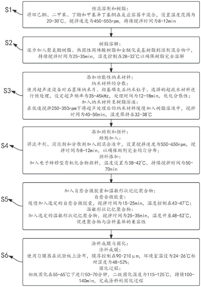 一种光致变色涂料配方的制作方法