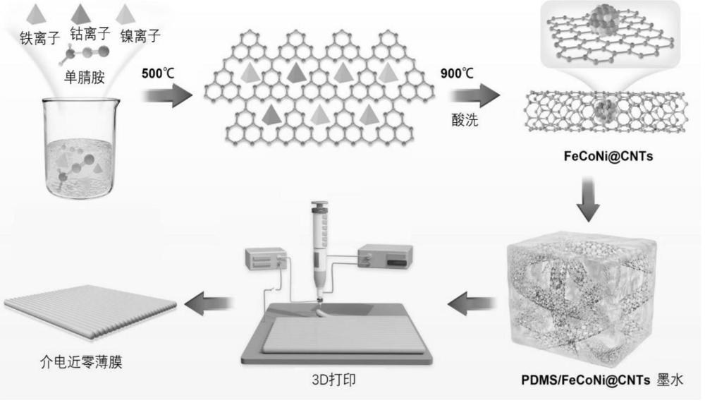 3D打印磁驱动射频波段介电近零材料及制备方法和应用