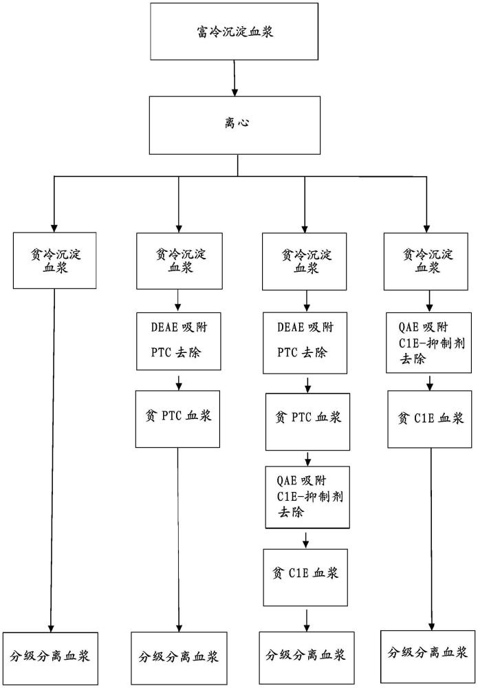 制备白蛋白制剂的方法与流程