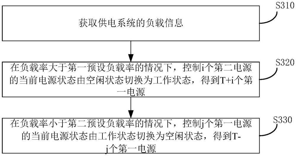 电源控制方法、装置、设备、介质及产品与流程