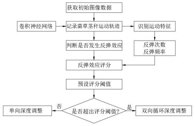 菌草自适应收割深度控制系统的制作方法