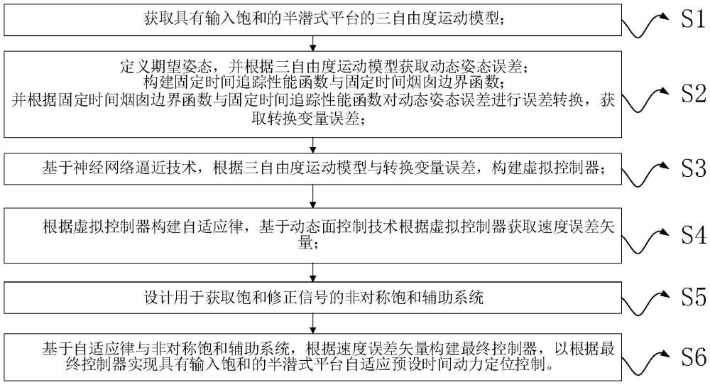 具有输入饱和的半潜式平台自适应预设时间动力定位控制方法