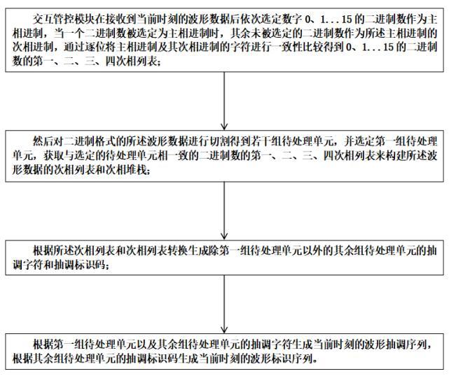 通信感知一体化的波形数据传输处理方法及存储介质与流程