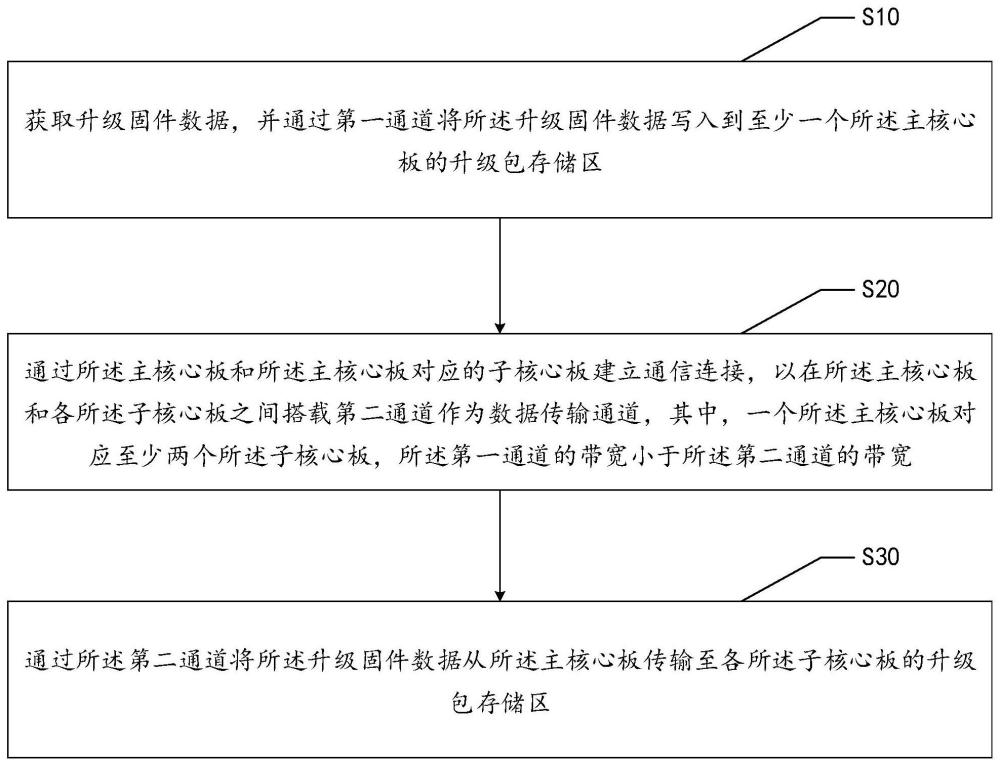 服务器的数据传输方法、装置、电子设备及可读存储介质与流程