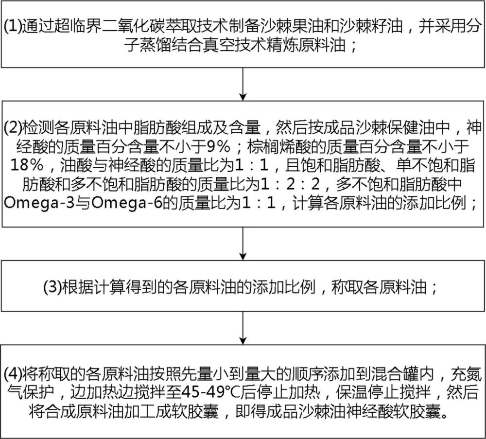 保护脑神经改善记忆的沙棘保健油及其制备方法与流程