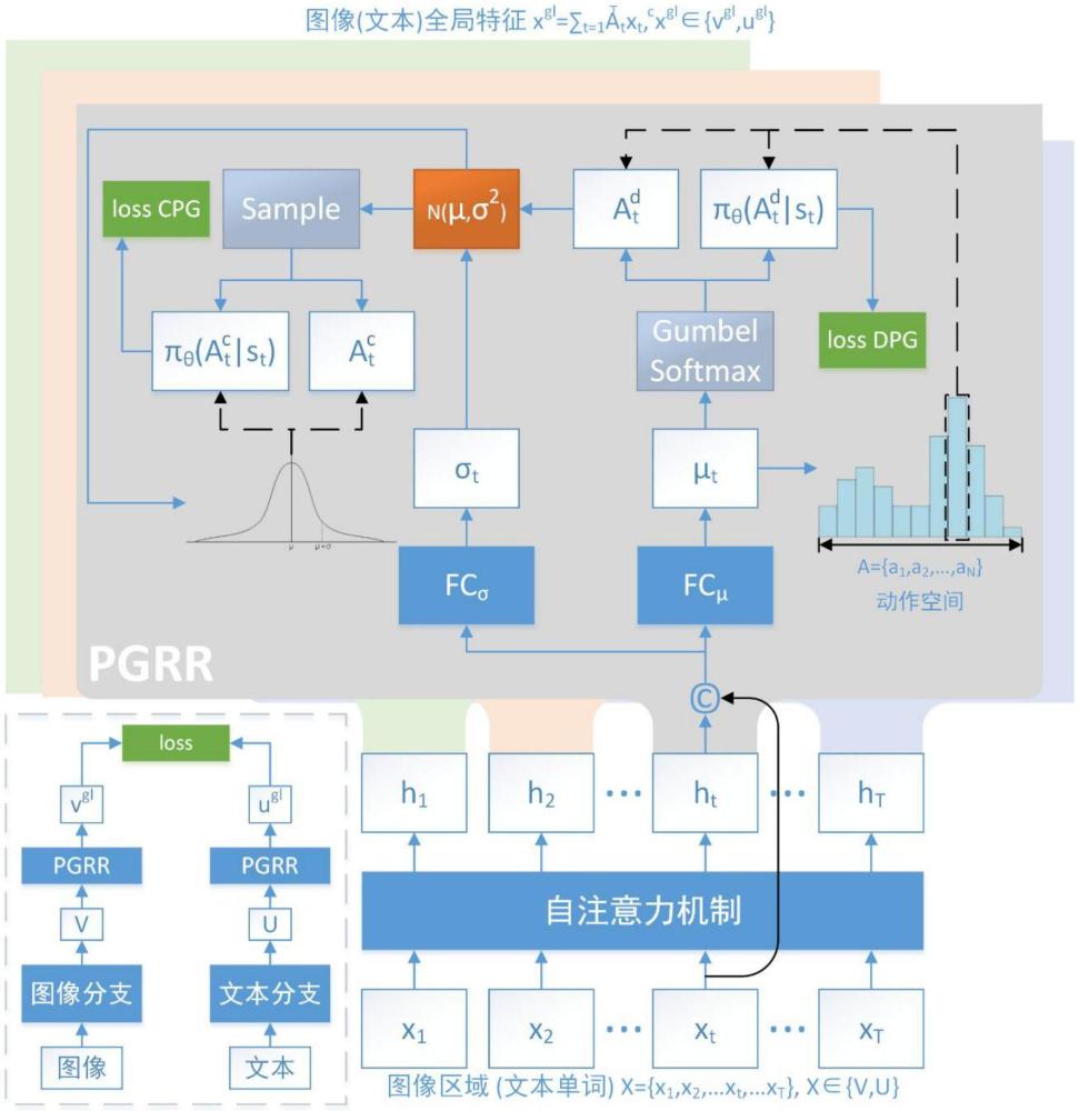 基于关系增强策略梯度和并行权重控制的跨模态检索方法