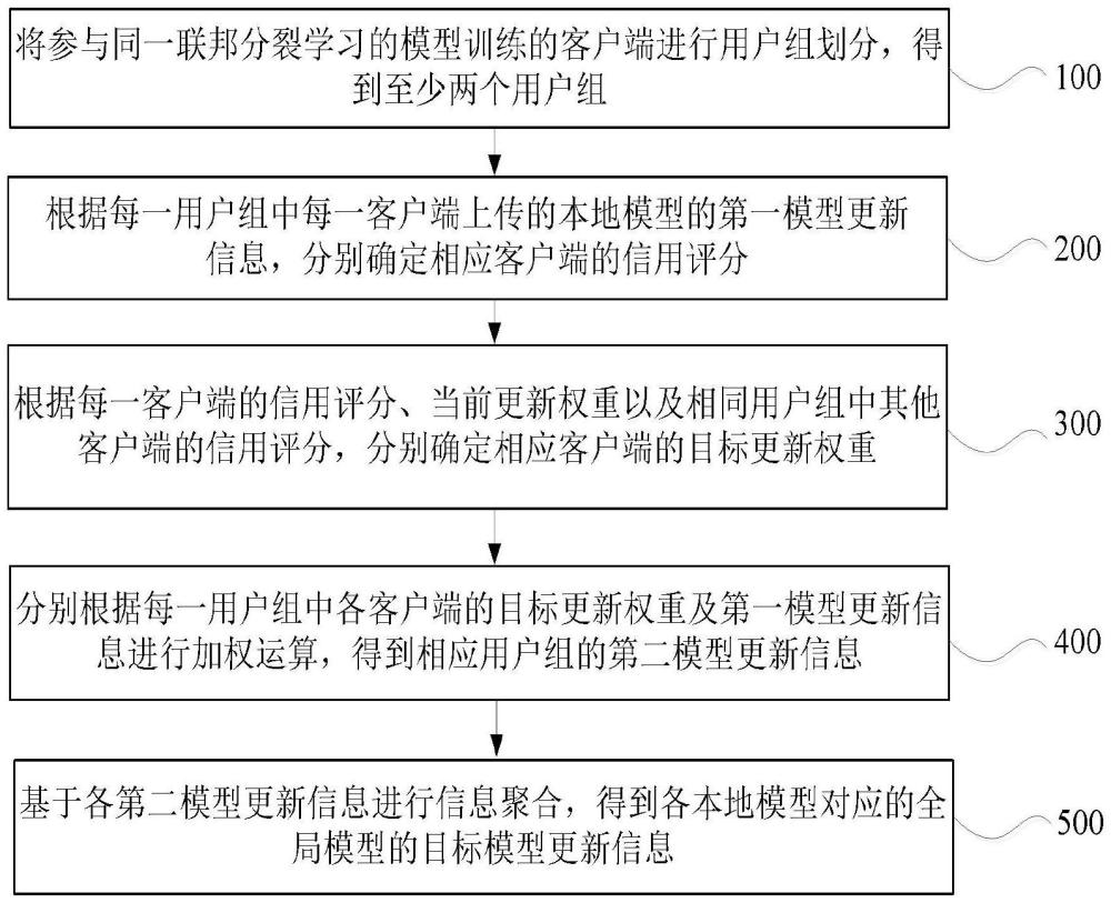 基于联邦分裂学习的模型训练方法、装置、电子设备及存储介质