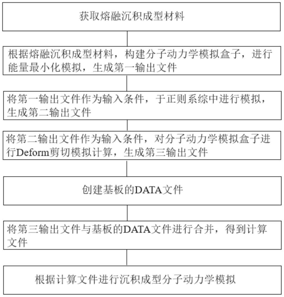 一种材料熔融沉积成型过程的分子动力学模拟方法、系统、设备及介质