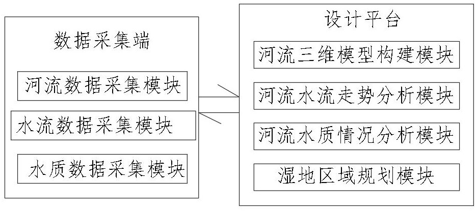 一种用于低污染水净化的人工湿地设计系统的制作方法