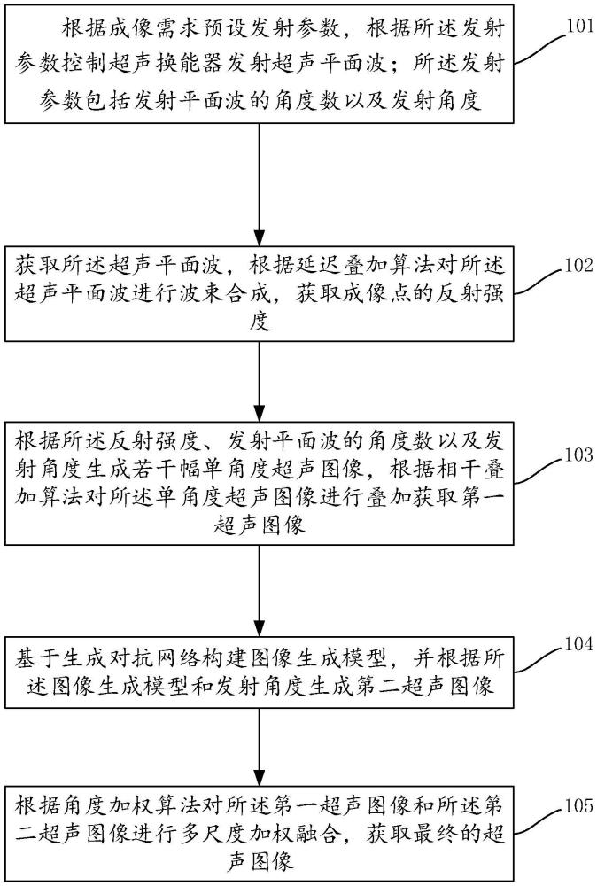 一种超声平面波成像方法及装置与流程