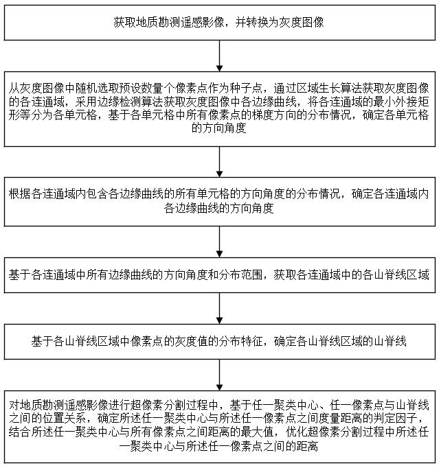 一种地质勘察遥感影像优化分割方法与流程