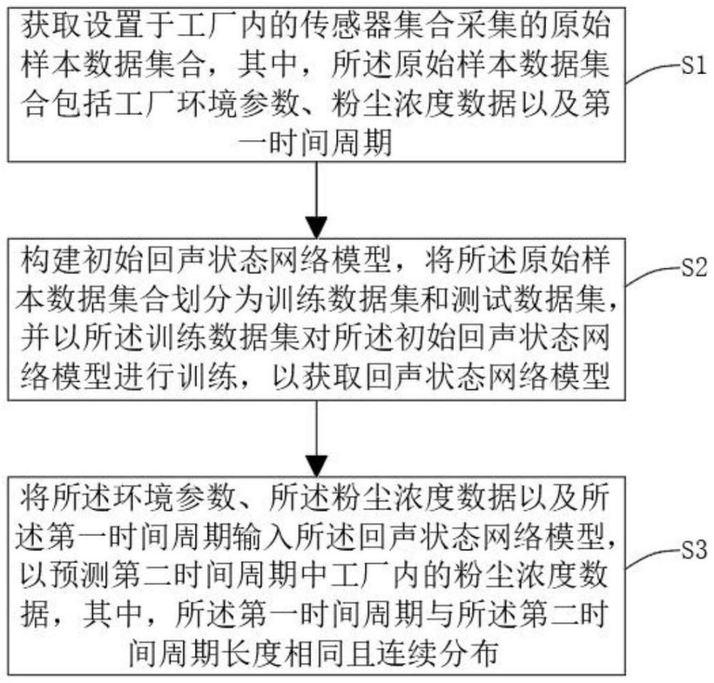 一种用于工业环境下的粉尘测量方法及装置与流程