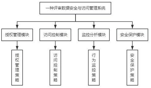 一种评审数据安全与访问管理系统及方法与流程