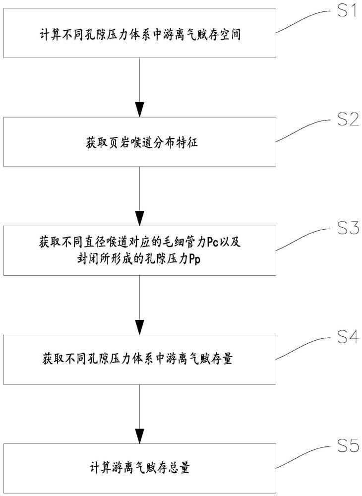 一种游离气赋存定量方法、装置、电子设备和可读存储介质与流程