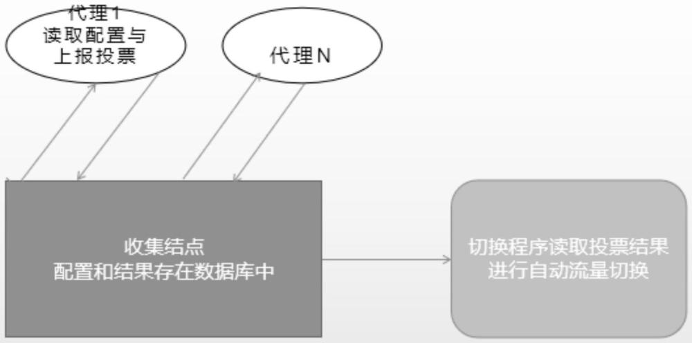 一种模拟投票的自动灾备切换方法与流程