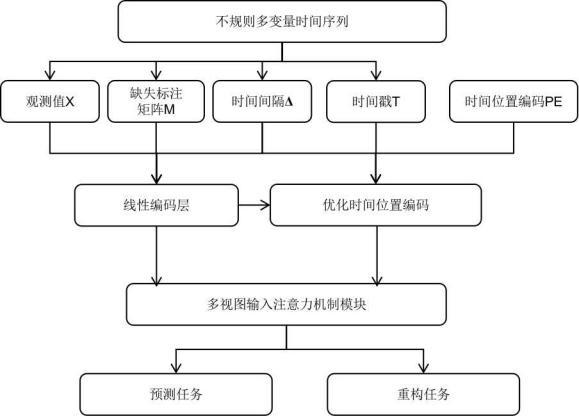 一种优化时间位置编码的人体健康监测数据时序预测方法