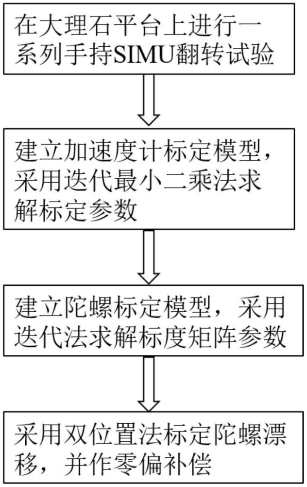 一种捷联惯组外场半系统级标定方法