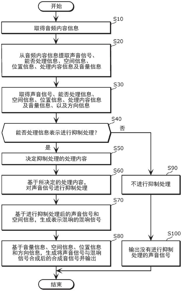 音响再现方法、计算机程序及音响再现装置与流程