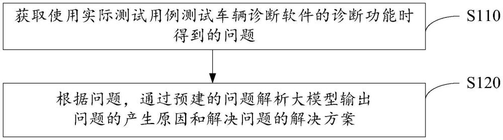 车辆诊断软件问题的解决方法、装置、设备及介质与流程