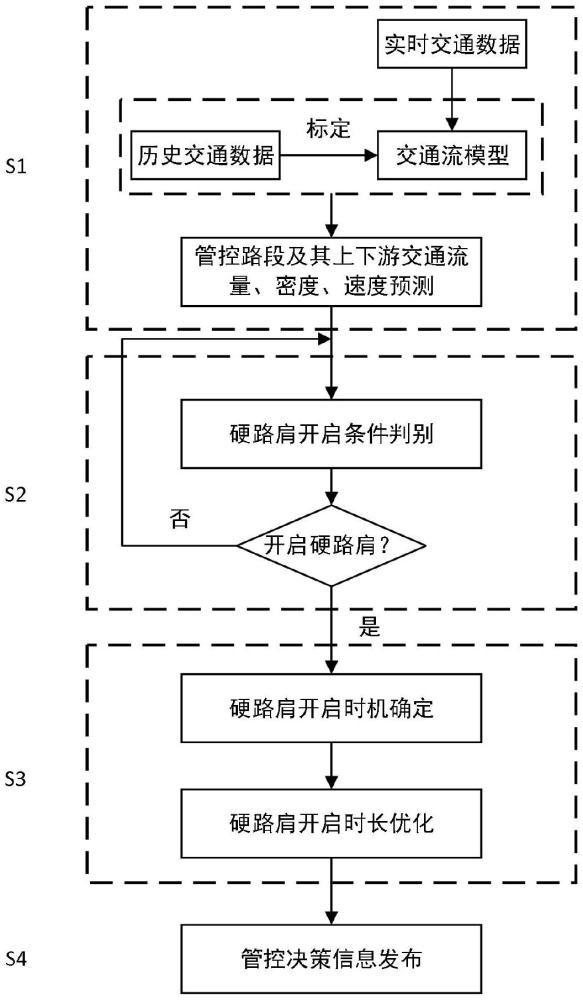 一种基于MPC的高速公路硬路肩动态开放决策方法