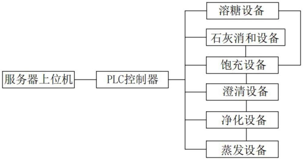 一种炼糖控制系统的制作方法