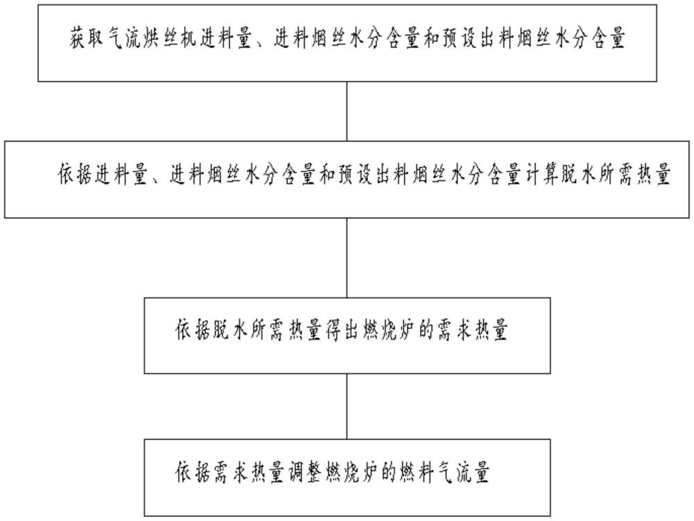 一种气流烘丝机出口水分的控制方法及烟丝脱水系统与流程