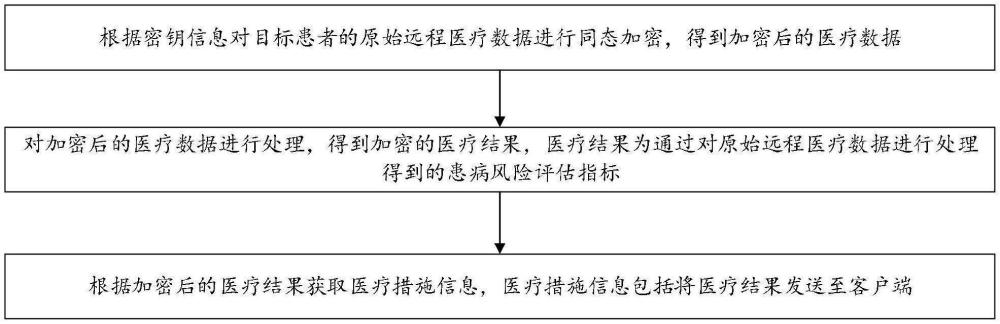 一种远程医疗数据处理方法及相关设备与流程