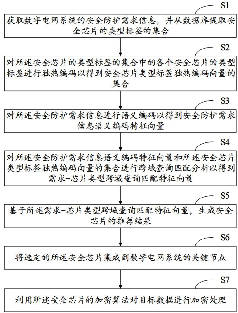 一种基于数字安全芯片处理系统及方法与流程