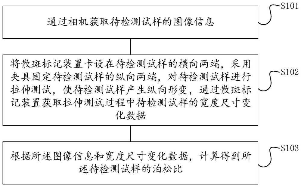 一种泊松比测试方法及装置与流程