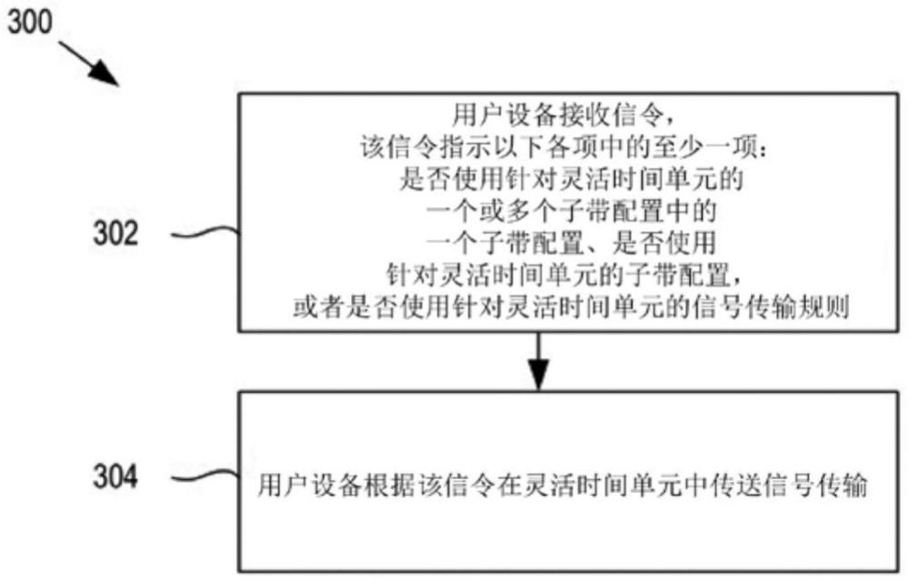 无线通信中灵活时间单元的子带确定的制作方法