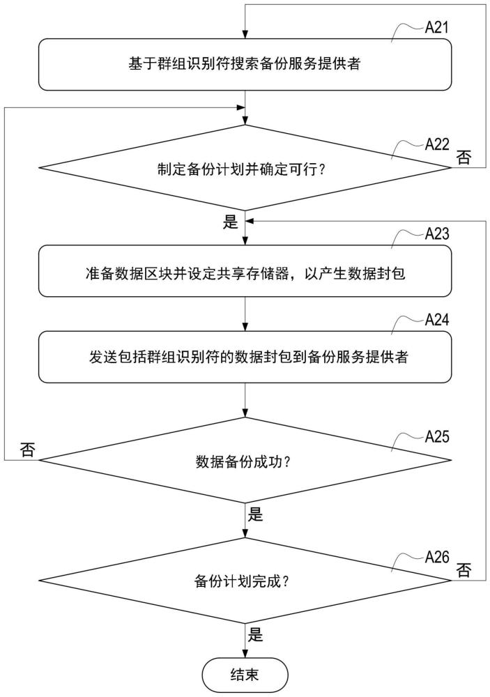 用于多设备之间的分散式备份、还原及同步方法、电子设备及数据管理系统与流程